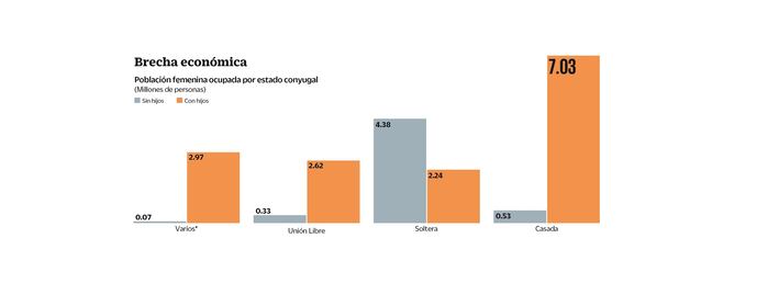 Madres ganan menos que mujeres sin hijos