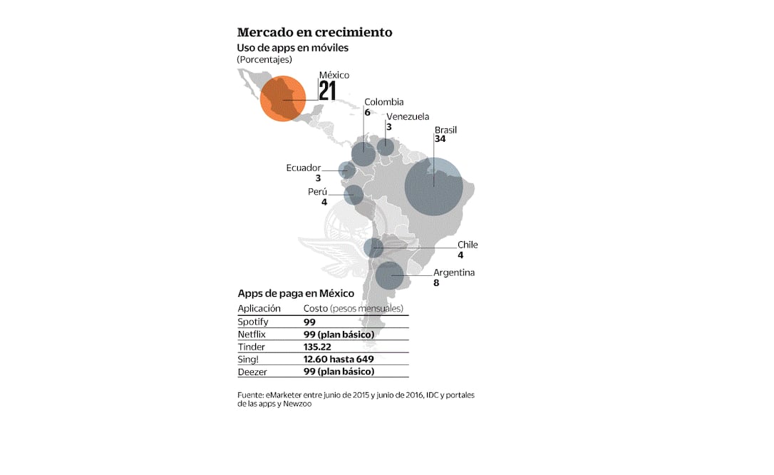 México "descarga" segundo lugar  en el uso  de apps