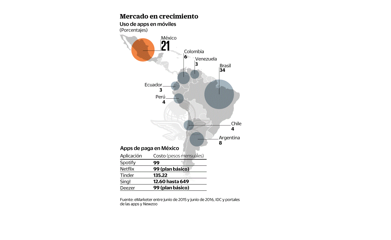 México "descarga" segundo lugar  en el uso  de apps