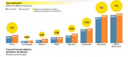 Aumenta 8.9% el uso de tarjetas de crédito en México