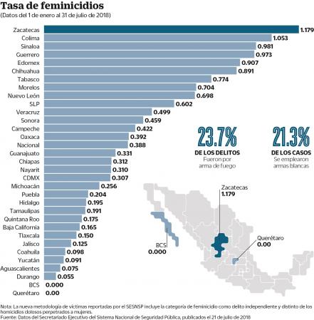 Querétaro mantiene altos niveles de seguridad  