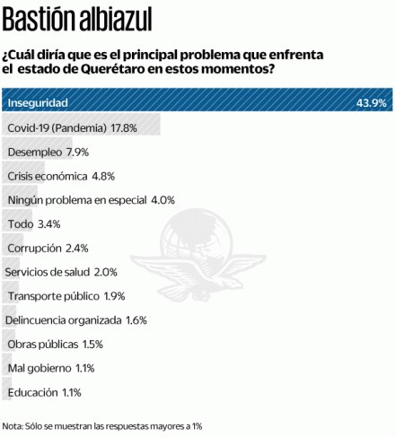 PAN se mantendría en la gubernatura de Querétaro, señalan las preferencias electorales