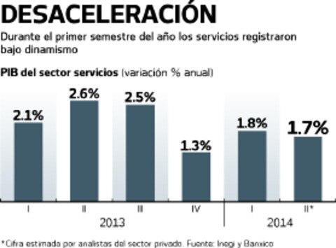 Reforma fiscal afectó al sector servicios: expertos