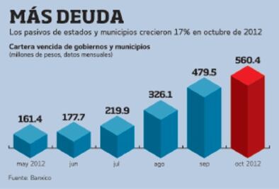 Crece cartera vencida de gobiernos locales