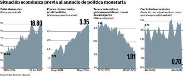 Para prevenir y no corregir, Banxico debe aumentar tasa