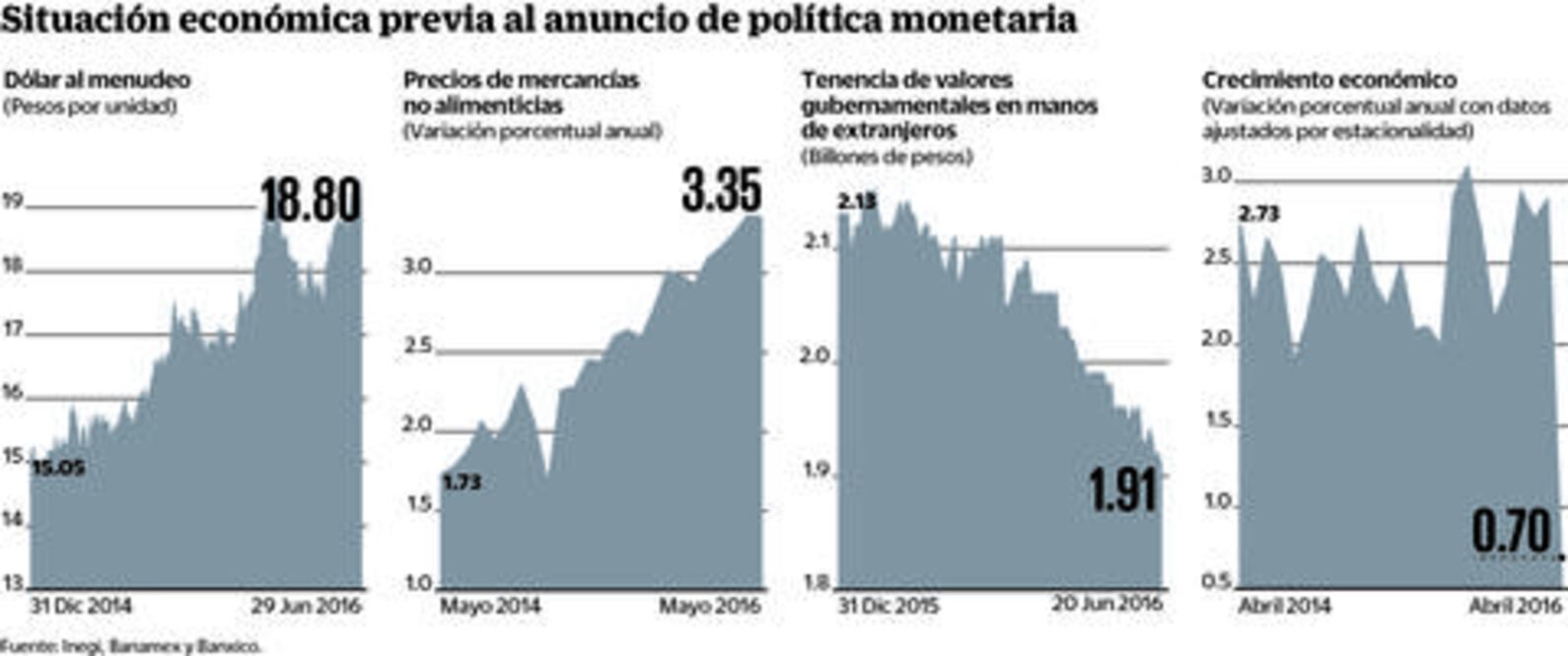 Para prevenir y no corregir, Banxico debe aumentar tasa