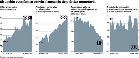 Para prevenir y no corregir, Banxico debe aumentar tasa