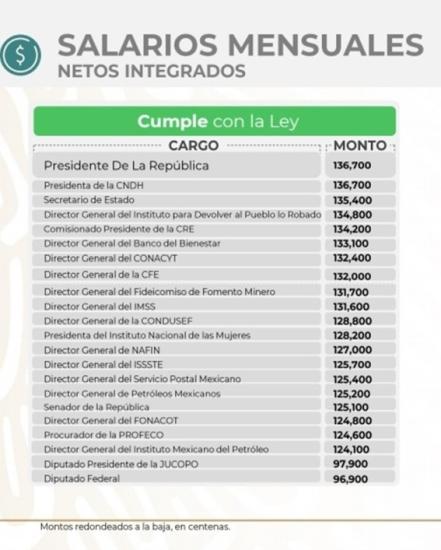 Estos son los funcionarios que “cumplen y no cumplen con la ley” de ganar menos que AMLO