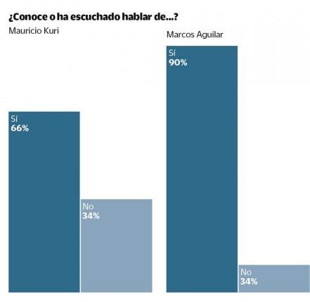 Kuri y Aguilar, los favoritos para llegar al Senado en 2018