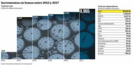 Cuesta 40 mmdp la puntualidad de burócratas