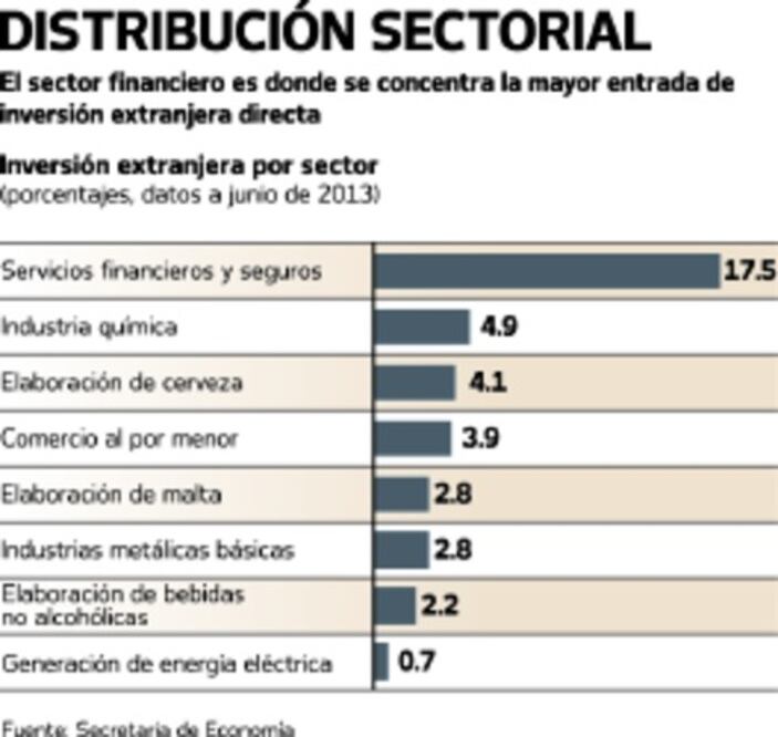 Inversión extranjera en la economía de México