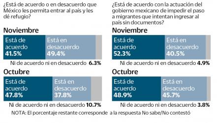 Crece en México rechazo a migrantes