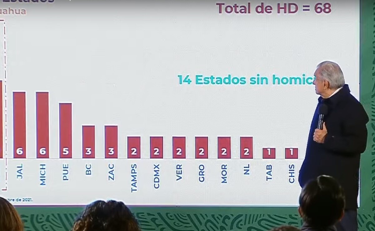 "Ayer no fue un día malo porque hubieron 68 homicidios", dice AMLO