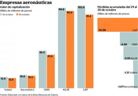 Por Texcoco, aerolíneas pierden 22 mmdp