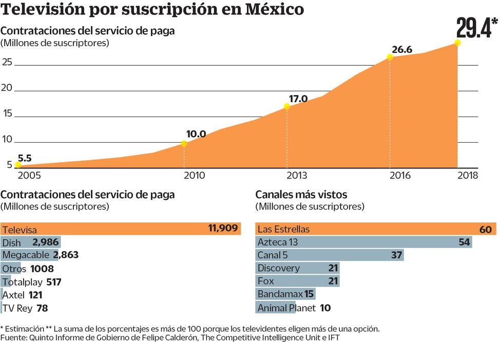 Impulsan mundial y elección TV de paga