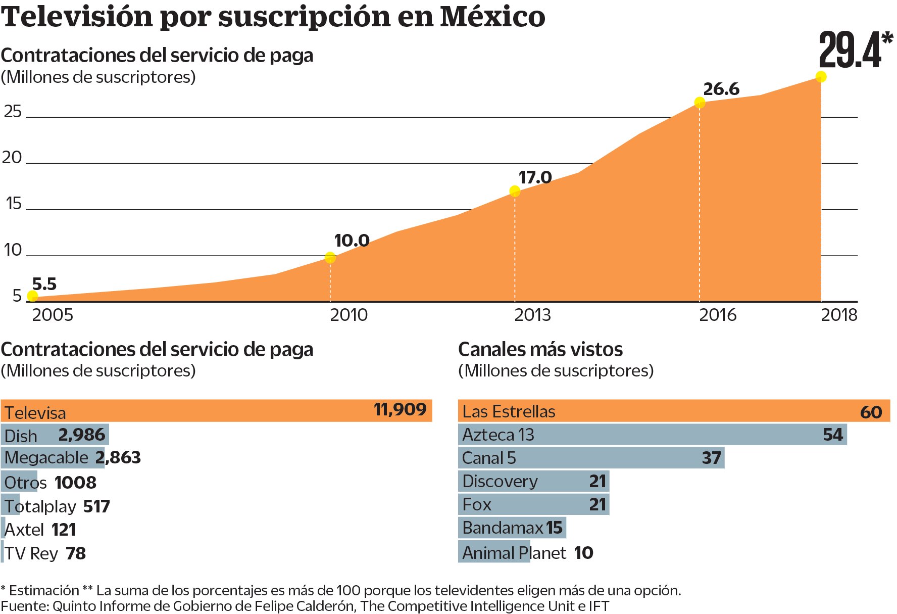Impulsan mundial y elección TV de paga