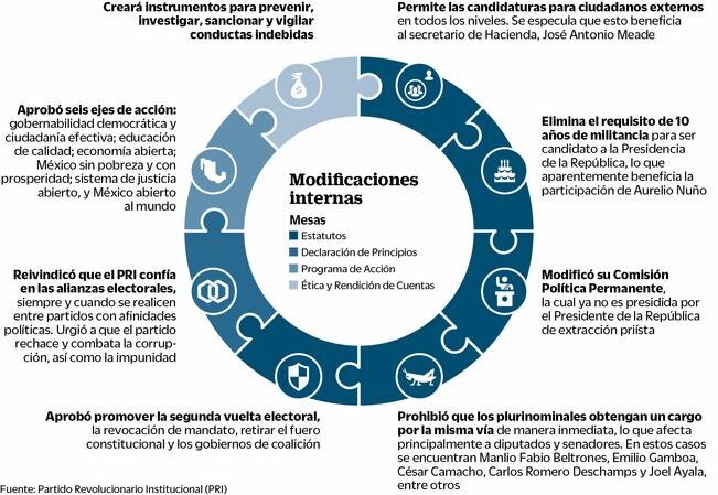 Aprueba PRI reformas internas con miras a 2018