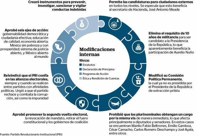 Aprueba PRI reformas internas con miras a 2018