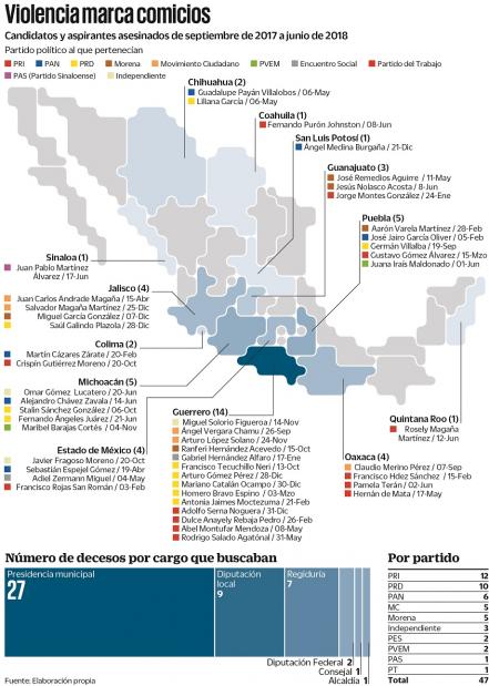 Crimen decide boleta: ha matado a 47 candidatos