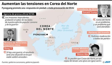 Corea del Norte promete una "respuesta sin piedad" ante las amenazas de Estados Unidos