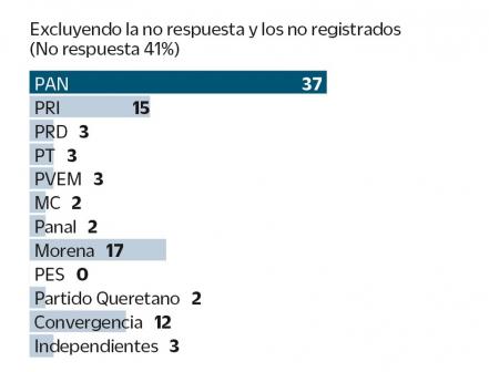 Encuesta coloca a Luis Bernardo Nava en primer lugar para la capital