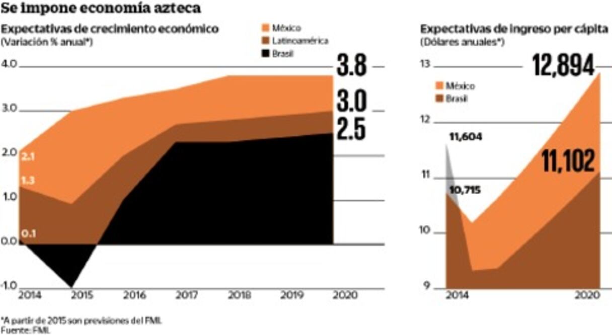 Inversionistas dejan Brasil por México
