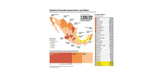Crean 5 estados 50% del empleo en este sexenio
