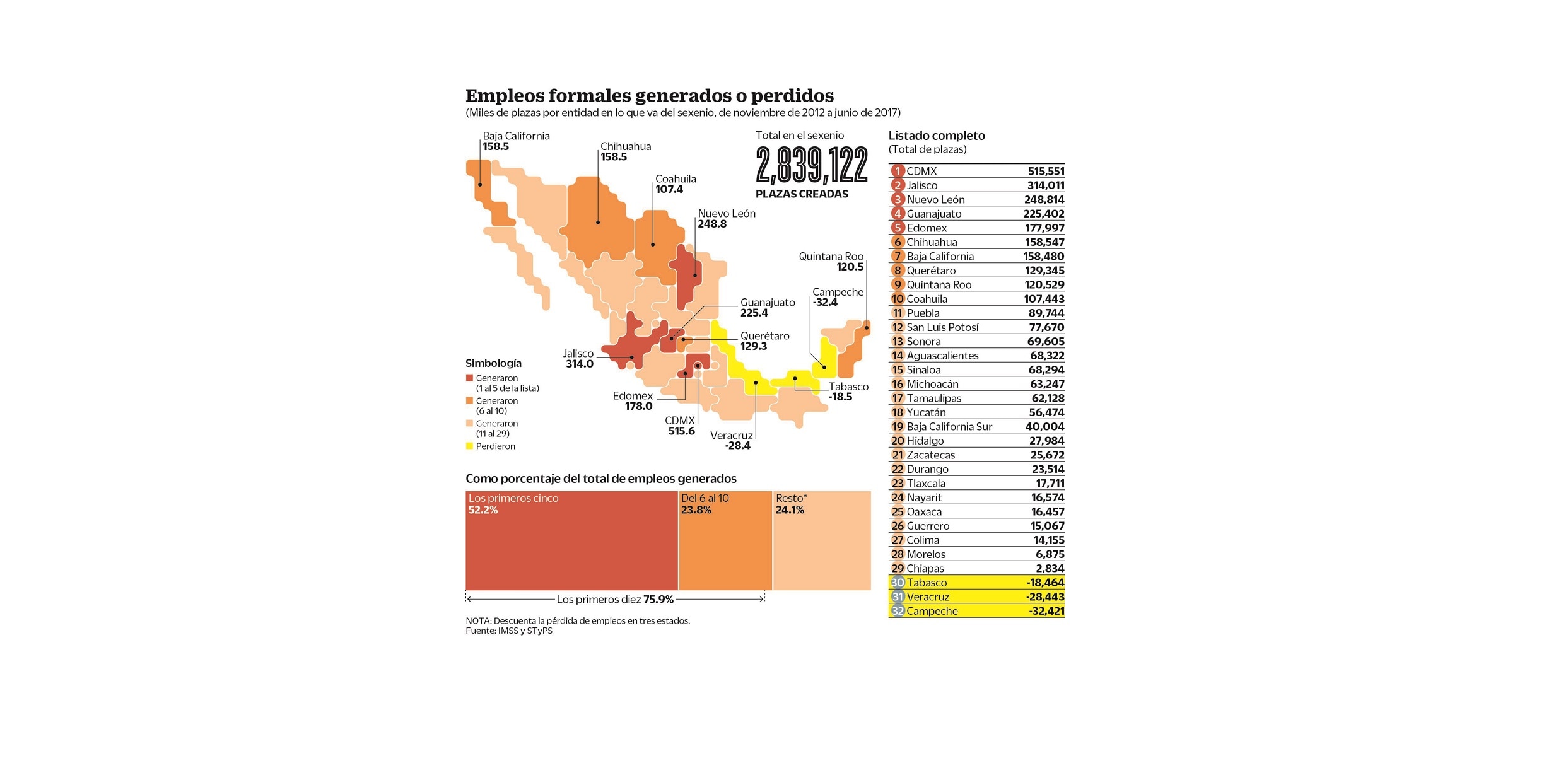 Crean 5 estados 50% del empleo en este sexenio