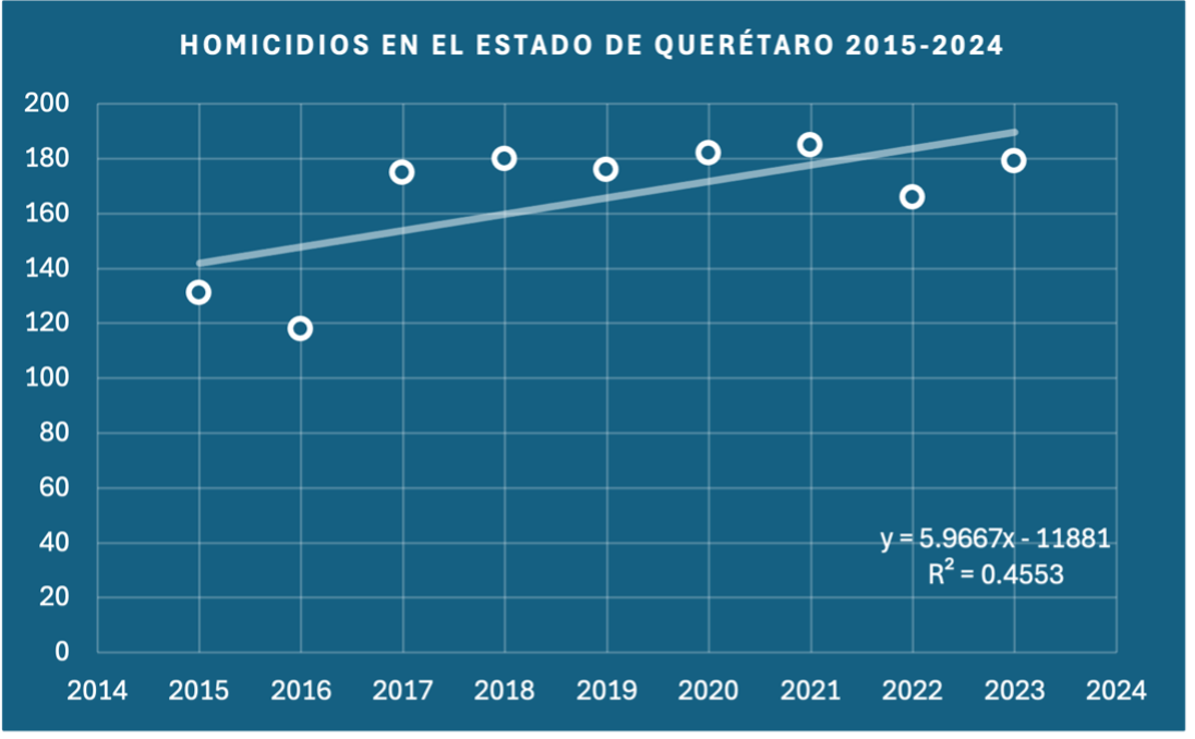 Fuente: Iliana del Rocío Padilla Reyes, con datos del Secretariado Ejecutivo del Sistema Nacional de Seguridad Pública (2015 – septiembre de 2024).