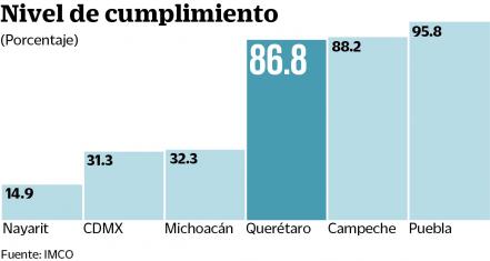 IMCO: estado, tercer lugar en transparencia presupuestal  