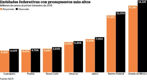 Reciben estados 5.6 mmdp extra