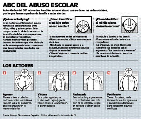 Sufren  “bullying”  7 de cada 10  menores