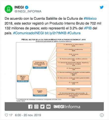 Cine y artesanías, los bienes culturales que más consumen los mexicanos, según el INEGI