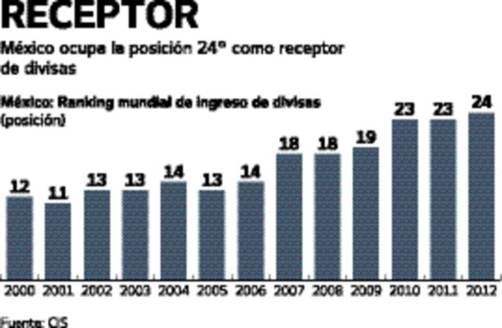 Competitividad del sector turismo