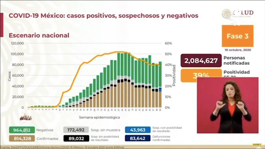 México registra 83 mil 642 muertes por Covid-19 y más de 814 mil casos