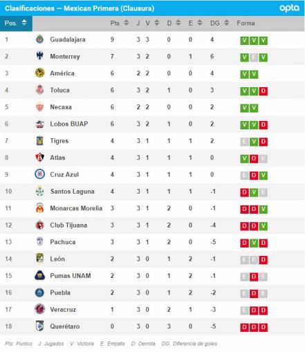 Así marcha la tabla del Clausura 2019 en la Liga MX