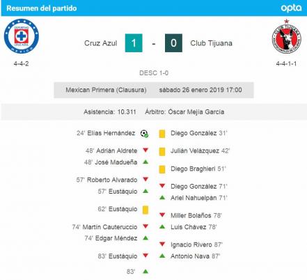 Cruz Azul logró su primer triunfo en el Azteca