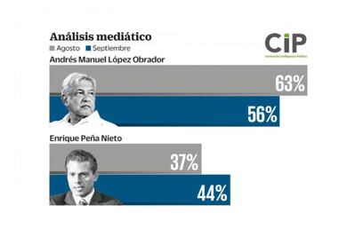 AMLO logra mayor cobertura mediática que Peña Nieto
