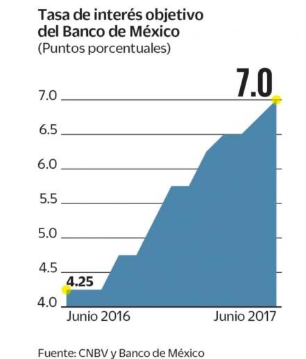 Aumenta 8.9% el uso de tarjetas de crédito en México