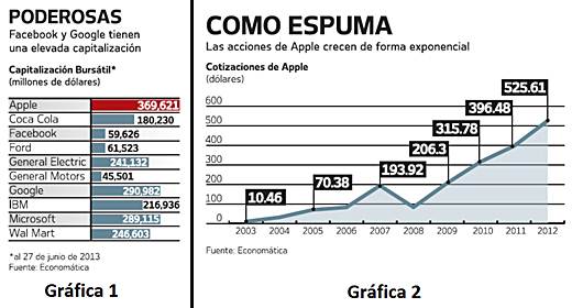 Apple: evolución y perspectivas