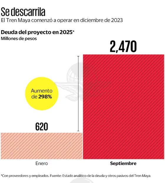 Se descarrilla. Fuente: de Estado Analítico de la deuda y otros pasivos del Tren Maya