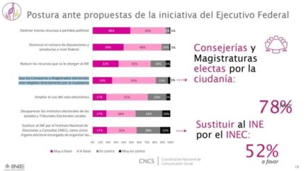 Encuesta de INE revela apoyo a reforma electoral de AMLO