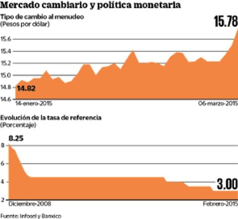 El dólar, cerca de rebasar 16 pesos, advierten analistas