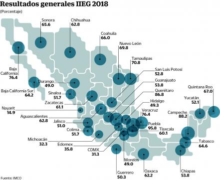 IMCO: estado, tercer lugar en transparencia presupuestal  