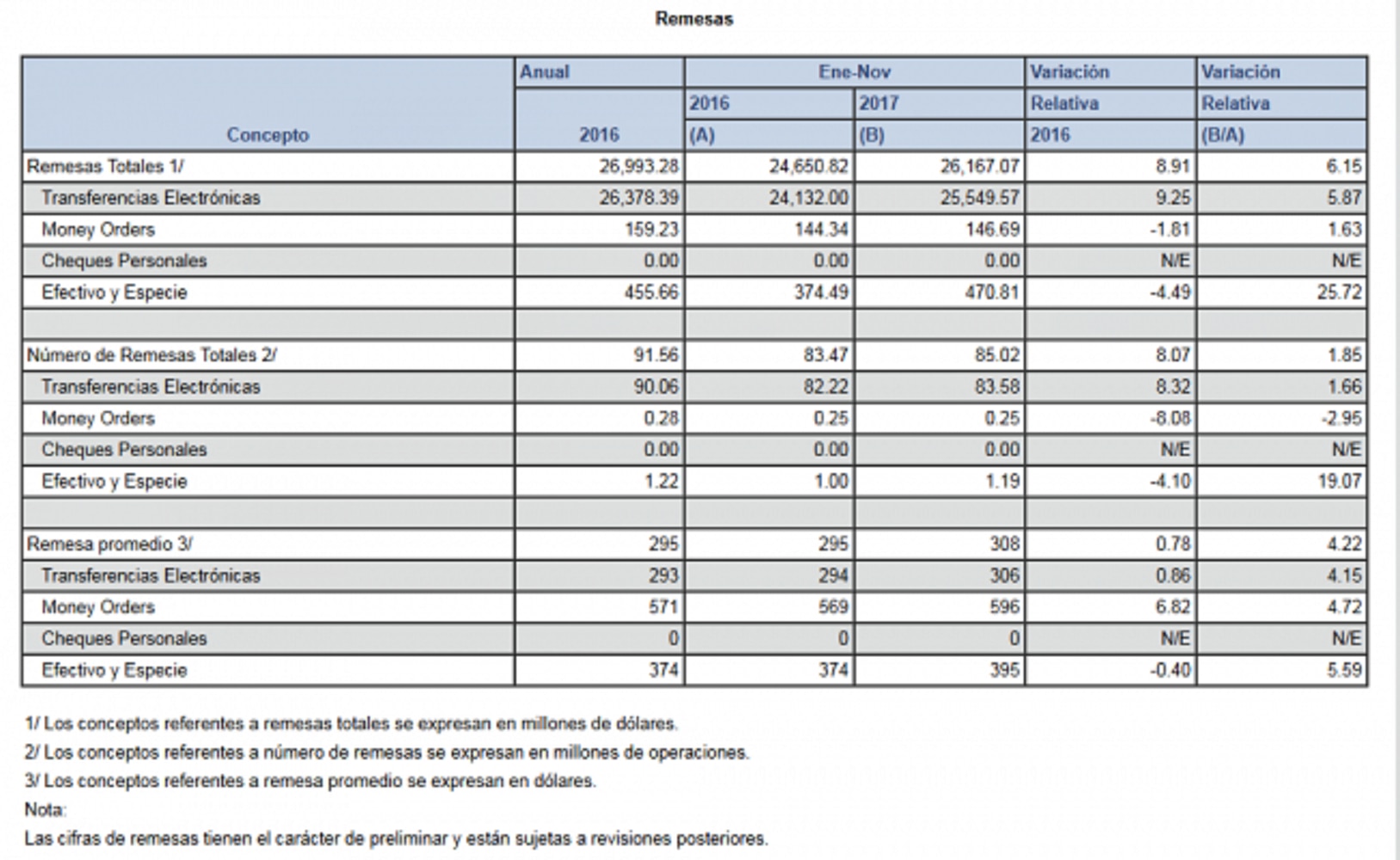Remesas crecieron 6.15% de enero a noviembre del 2017