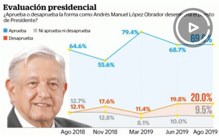 AMLO llega a primer Informe con 69% de aprobación