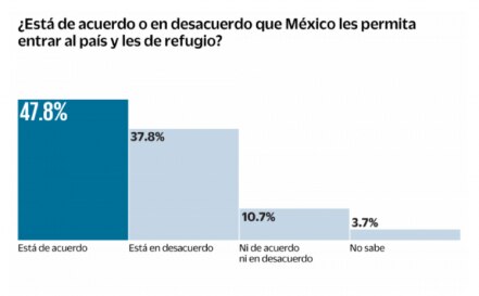 Opinión de los mexicanos dividida por tema de migrantes