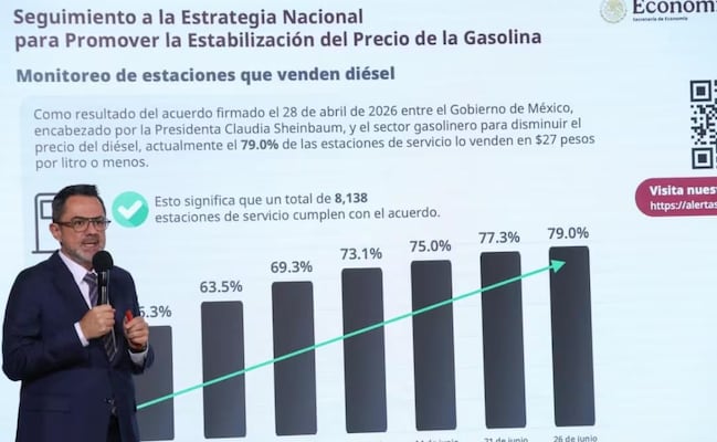 Profeco reporta que 79% de gasolineras venden en menos de 27 pesos el litro de diésel; celebra "acuerdo voluntario"
