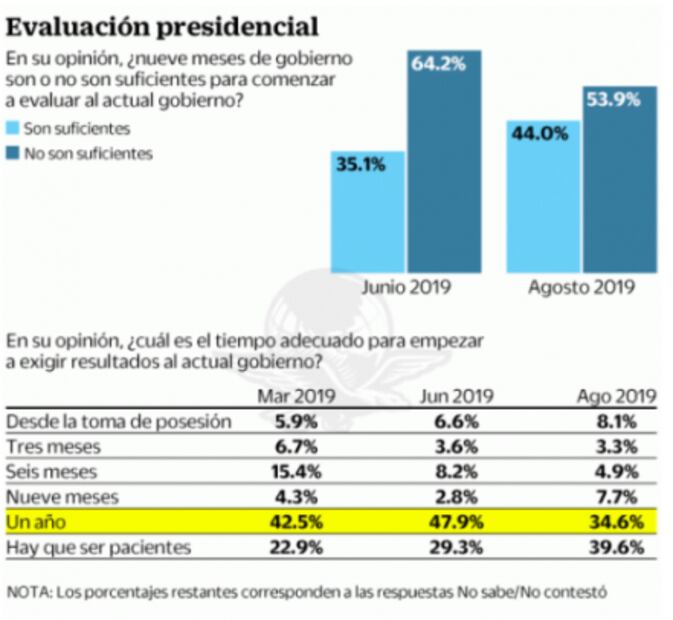 AMLO llega a primer Informe con 69% de aprobación