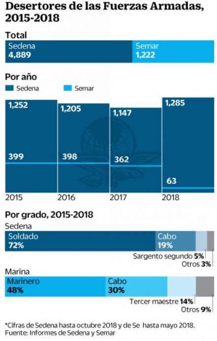 Desertan del Ejército por lucha anticrimen